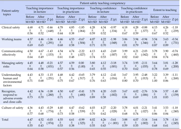 Table 3. Differences in Patient Safety Teaching Competency before and after Intervention (N=46)
