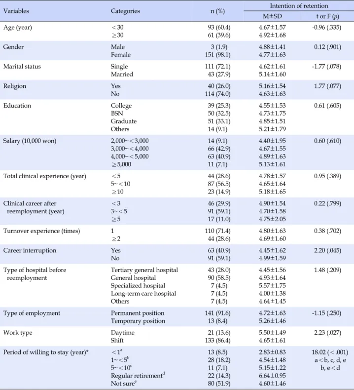 Table 1. Differences in Intention of Retention according to General Characteristics and Job Related Characteristics of Participants (N=154)