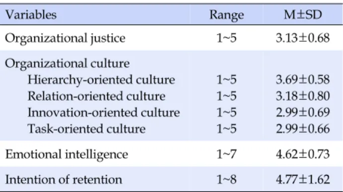 Table 3. Correlation Relationships of Organizational Justice, Organizational Culture, Emotional intelligence, and Intention of  Retention (N=154) Variables 1 2 3 42-12-22-32-4 r (p) r (p) r (p) r (p) r (p) r (p) r (p) 1