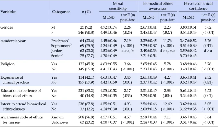 Table 1. Differences in Moral Sensitivity, Biomedical Ethics Awareness, and Perceived Ethical Confidence by Characteristics of  Participants (N=271) Variables  Categories n (%)  Moral  sensitivity Biomedical ethics awareness Perceived ethical confidence M±