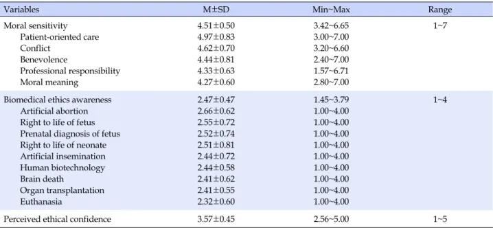 Table 2. Level of Moral Sensitivity, Biomedical Ethics Awareness, and Perceived Ethical Confidence  (N=271)