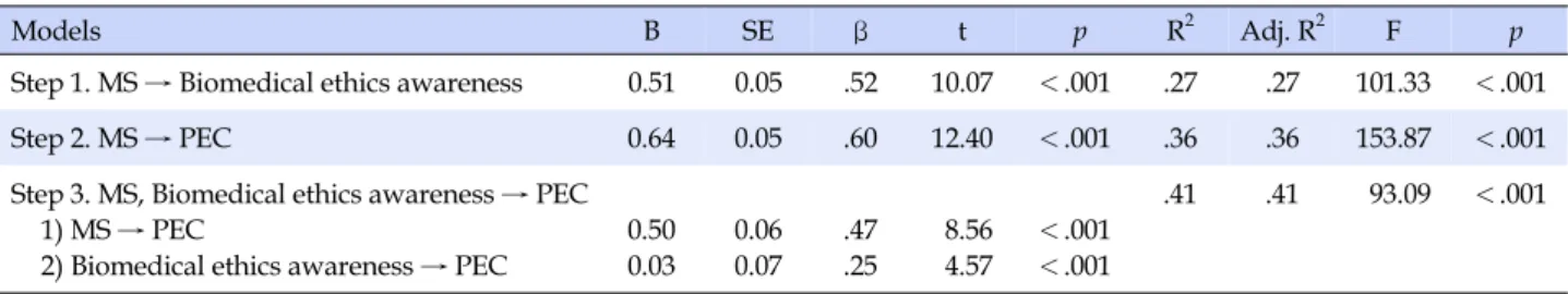 Table 4. Mediating Effect of Biomedical Ethics Awareness between Moral Sensitivity and Perceived Ethical Confidence (N=271)