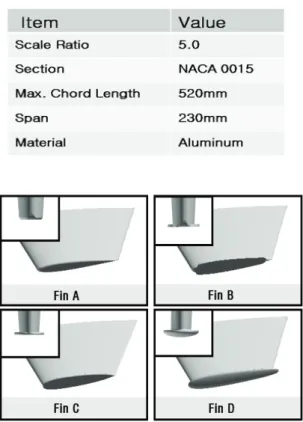 Table  1  Principal  particulars  of  Fin  A 