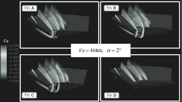 Fig.  13  Pressure  distribution  and cavitation behavior on/near fin surfaces (Vs=40kts,     ) 끝  보오텍스는  공학적으로  많은  주목을  받아왔으 며  특히  날개  끝  보오텍스  캐비테이션에  의한  악 영향을  줄이기  위해서는  실험  및  수치해석을  통하 여  유동구조를  정성적으로  이해하기  위한  노력이  필요한데  이것이  안정기  핀  설계에  있어
