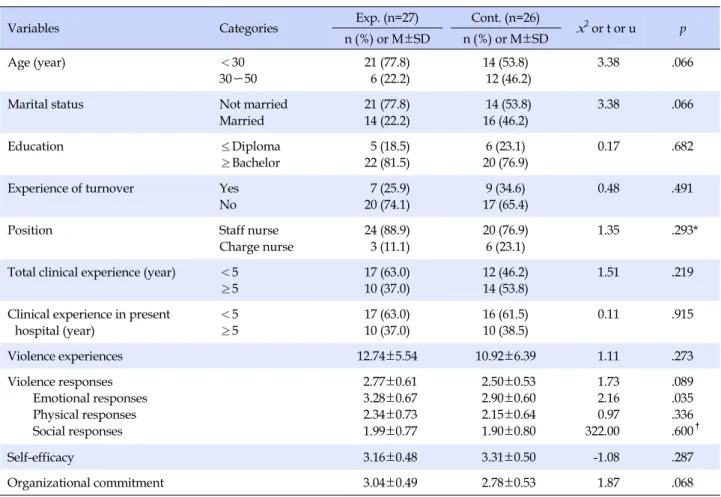 Table 3. Homogeneity Test of General Characteristics and Outcome Variables between the Two Groups (N=53)