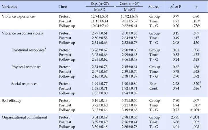 Table 4. Comparison of Outcome Variables between Two Groups (N=53)