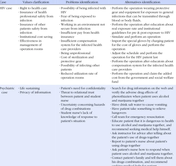 Table 2. Values Clarification, Problems Identification and Identification of Alternatives