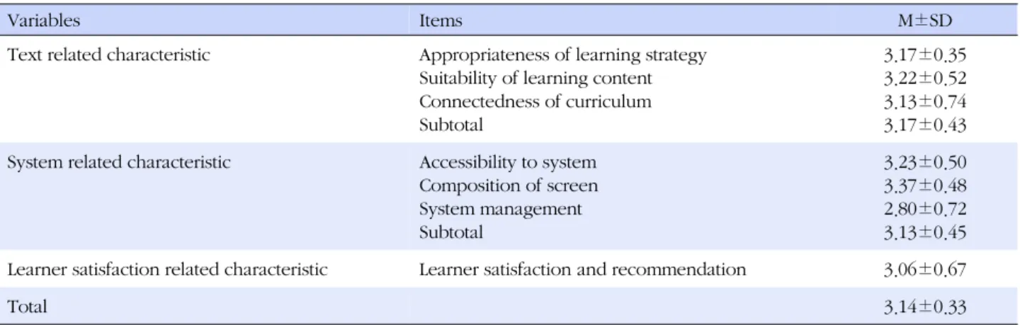 Table 3. Web-based Learning System Evaluation (N=30)