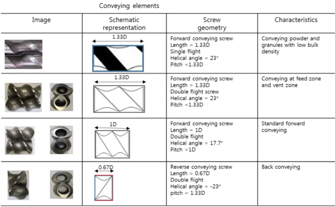 Table 1. Characteristics of conveying elements in twin screw extruder