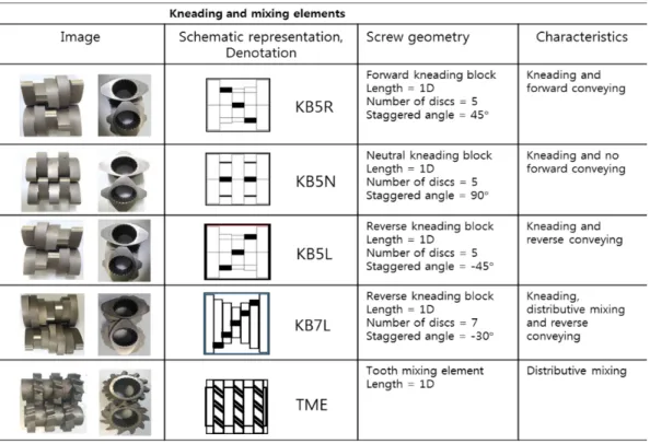 Table 2. Characteristics of kneading and mixing elements in twin screw extruder
