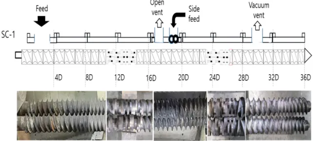 Fig. 2. A general screw configuration of an intermeshing co-rotating twin screw extruder for compounding polymeric materials.