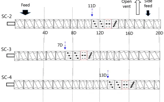 Fig. 3. Screw configuration at the feed section of an intermeshing co-rotating twin screw extruder
