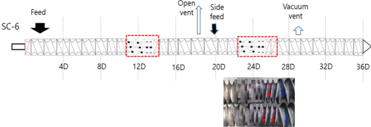 Fig. 5. Screw configuration of an intermeshing co-rotating twin screw extruder for reactive extrusion process