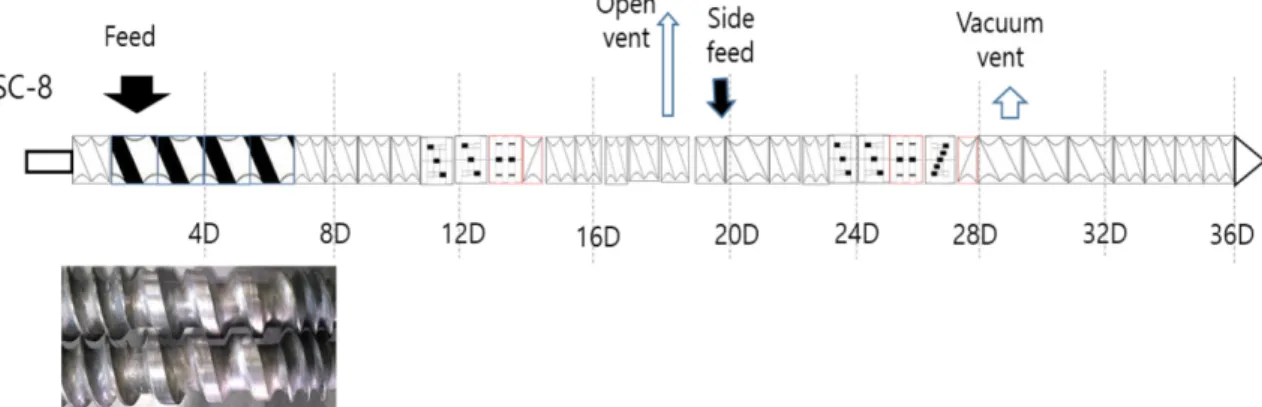 Fig. 7. Screw configuration of an intermeshing co-rotating twin screw extruder for conveying fine powder materials with low bulk density
