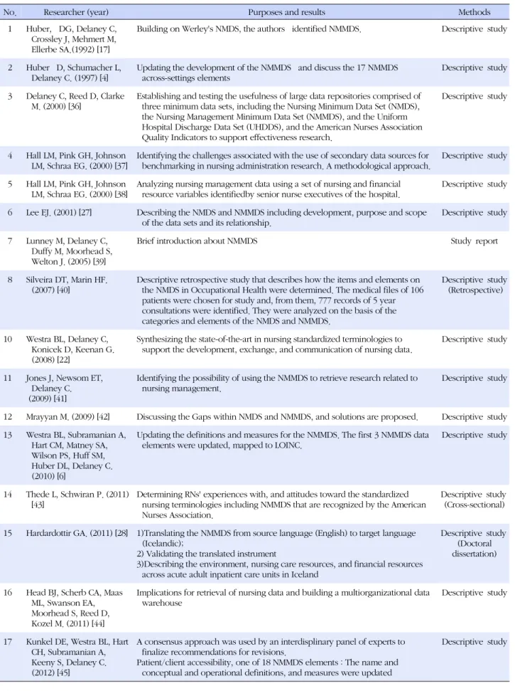 Table 1. Analysis of Researches using NMMDS