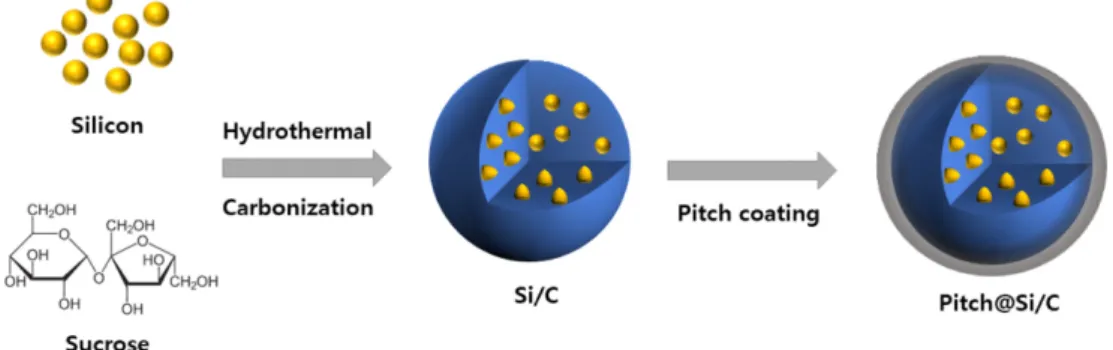 Fig. 1. Schematic diagram of the synthesized Pitch@Si/C composite.