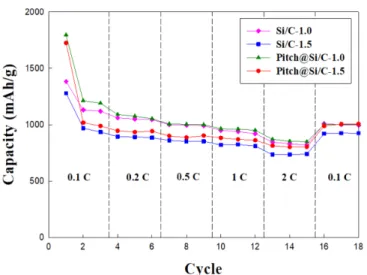 Fig. 9. Nyquist plots of the Pitch@Si/C composite (a) before and (b) after 50 cycles. 
