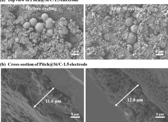 Fig. 11. The cyclic voltammetry profiles of the Pitch@Si/C composite.