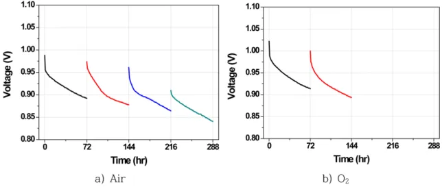 Fig. 1. Variation of OCV during ASTs of a) Cathode-Air b) Cathode-O 2 .
