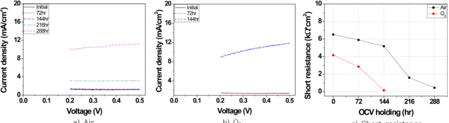 Fig. 2. Change of NEDO LSV during ASTs of a) Cathode-Air b) Cathode-O 2  and c) Comparison of short resistance.