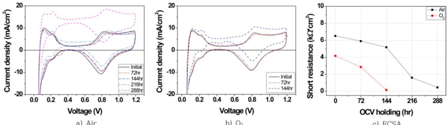Fig. 5. Variation of Impedance during ASTs of a) Cathode-Air b) Cathode-O 2  and c) Comparison of High Frequency Resistance (HFR).