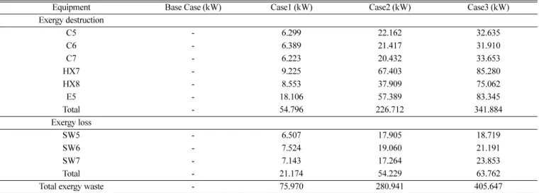 Table 14. Exergy analysis for the Air liquefaction