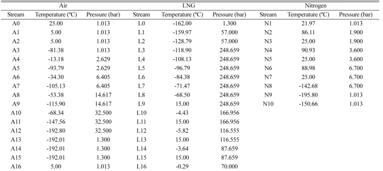 Table 7. Simulation conditions of Case2 (0.75 kg/s of air inlet)