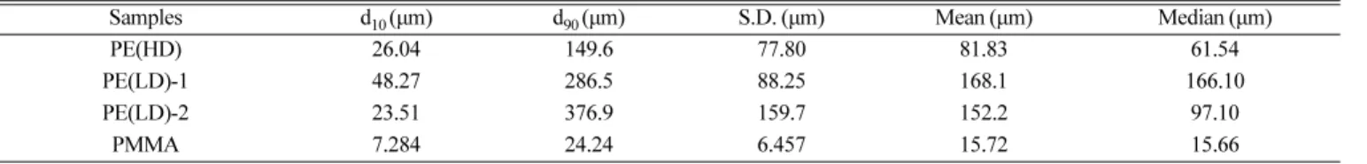 Table 1. Particle distribution of samples