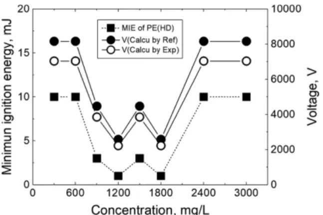 Fig. 7. Variation of voltage with concentration and dispersion time of PE (HD) dust.