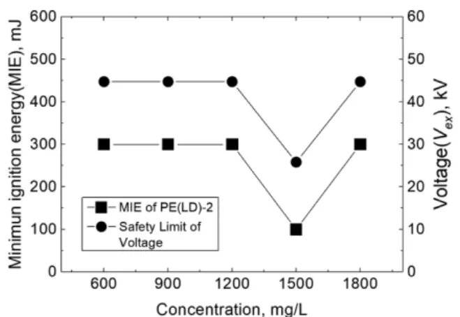 Fig. 9. Voltage corresponding to MIE with PE (LD)-1 dust concen- concen-tration.