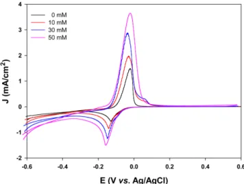 Fig. 3. Cyclic voltammogram for LOx electrodes in PMS (1 mM)- mM)-containing PBS (10 mM, pH 7.0) with or without  sodium-L-lactate (50 mM)