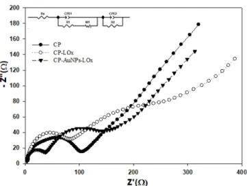 Table 1. Fitted impedance values for cabon paper based LOx electrode 