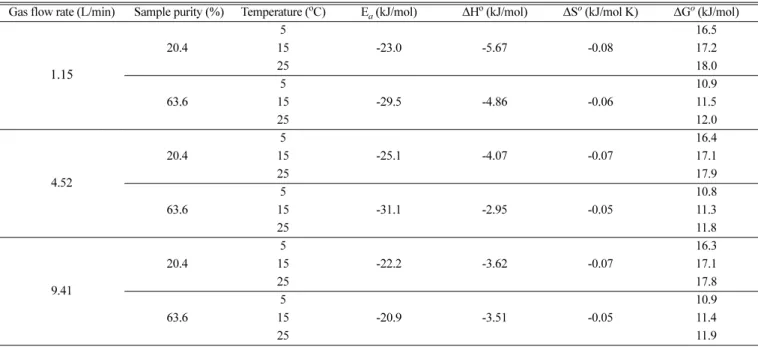 Table 5. Thermodynamic parameters for the acetone-water fractional precipitation with gas bubble at different gas flow rates
