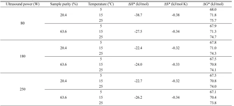 Table 7. Activation parameters for the acetone-water fractional precipitation with gas bubble at different gas flow rates