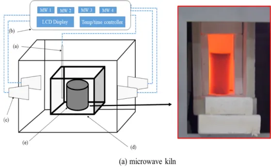 Fig. 1. Scheme of (a) microwave kiln - (a)  thermal couple, (b) Program controller (temp/time/microwave on/off), (c) magnetron (1.1 kw), (d) heat insulation cell (t = 50 mm, Al 2 O 3 ), (e) heating element (cylinder(2 liter), SiC 99%).