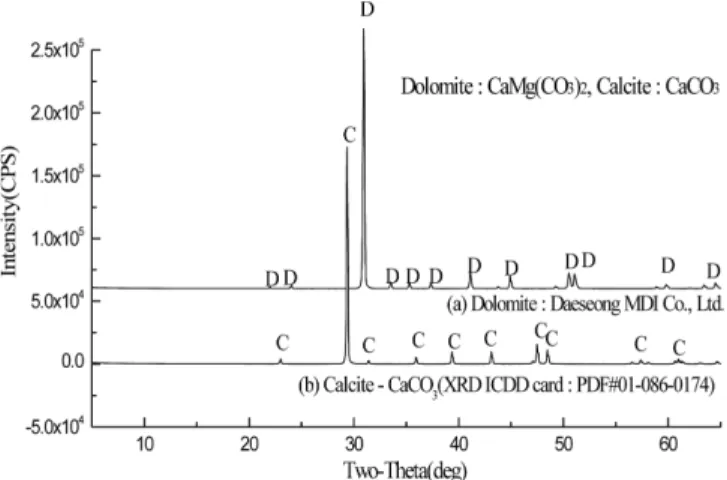 Table 1. XRF analysis of (a) dolomite - DS