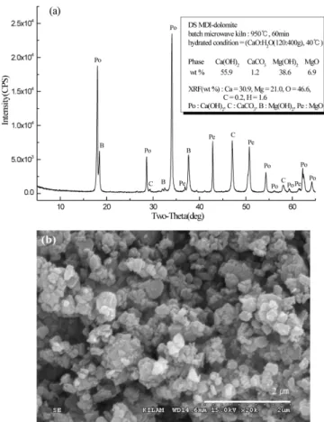Fig. 7 은 경소백운석과 MgCl 2 ·6H 2 O 를 (a) 1 : 1 wt%(200g : 200g), (b) 1 : 1.5 wt%(200g : 300g), (c) 1 : 2 wt%(200g : 400g) 의 혼합 비율로 반응시간은 1시간, 반응 온도 최대 42 o C 로 반응 후 세척 2 회를 거쳐서 합성된 Mg(OH) 2 의 XRD 및 SEM image 분석 결과이다.