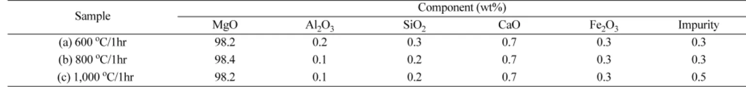 Fig. 12. (a) XRD patterns and (b) SEM images of Ca(OH) 2  by experimental 4 step process.