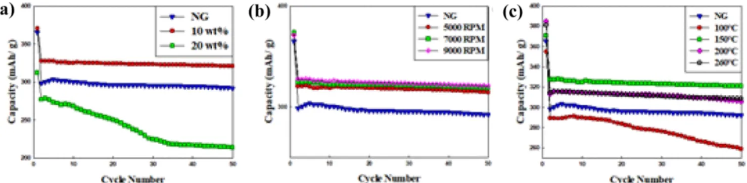 Fig. 6. Rate performance of Pitch coated Graphite: (a) Natural Graphite, (b) SP 150 o C, (c) SP 200 o C