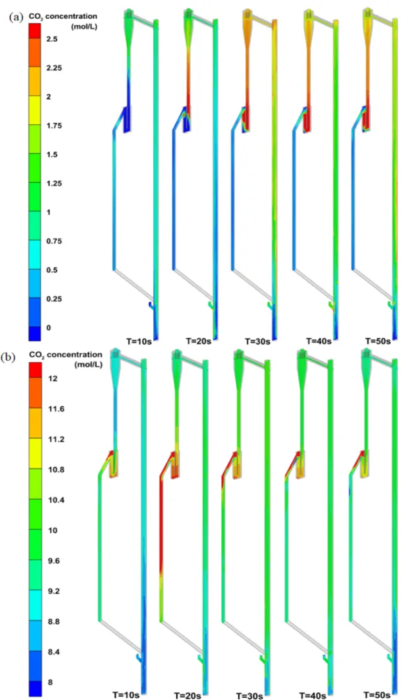 Fig. 6. CFB full loop CO 2  concentration distribution (a) air fired condition, (b) oxy fired condition.