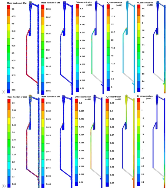 Fig. 7. Full-loop distribution of solid and gaseous species involved in the coal combustion process (a) air fired condition, (b) oxy fired condition.