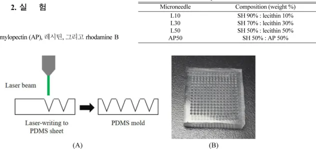 Fig. 1. Images of (A) the laser-writing process to prepare PDMS mold and (B) fabricated PDMS mold.