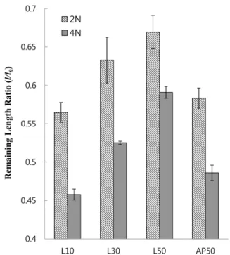 Fig. 3. Dissolution of microneedles in PBS as a function of type and composition of materials