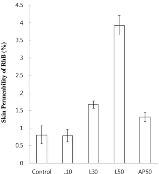 Fig. 5 는 마이크로니들의 재료 종류과 조성에 따른 탑재된 RhB의 피부 투과성을 나타낸 것이다. 마이크로니들의 제작 과정에서 RhB 를 첨가하여 RhB가 탑재된 마이크로니들을 제작하고 이것을 돼지 피부 위에 삽입한 후, 프란츠 확산셀의 도너와 리셉터 사이에 장착 하여 24시간 동안 피부를 투과한 RhB의 농도를 측정하였고 RhB 가 탑재된 마이크로니들에 포함된 RhB와 동일한 양의 RhB를 마이 크로니들 없이 돼지 피부 표면에 도포한 후 투과한 Rh