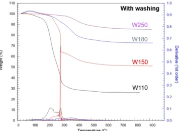 Fig. 4. XRD patterns of calcined catalyst dried at different tempera- tempera-tures with washing.