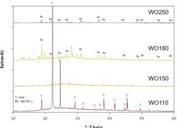 Fig. 9. XRD patterns of catalyst samples dried at different tem- tem-peratures without washing.