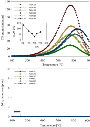 Fig. 14. Emissions observed for catalysts prepared at different dried temperatures; (a) CO, (b) NOx.