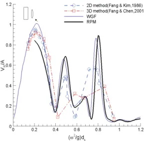 Fig.  15  Vertical  relative  motion  of  barge  and  ship,     는  영역을  정확하게  계산하지  못하고  있다