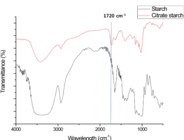 Fig. 2. Comparison of FT-IR spectra of citrated starch films prepared at 90 o C for (a) 1 hr, (b) 2 hr, (c) 3 hr, and (4) 5 hr under the variation of citric acid's concentration