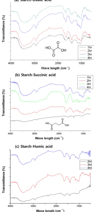 Fig. 3. Effects of the usage of organic acids on the cross-linked starch at 90 o C with 5 wt% starch